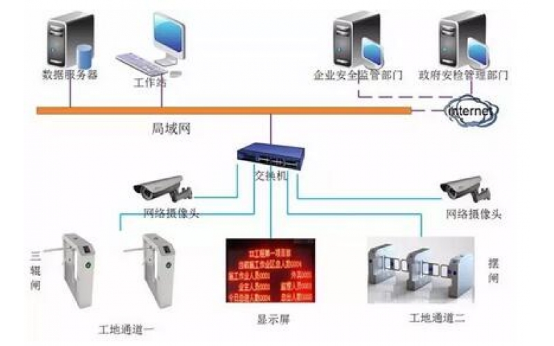 工地一卡通解决方案